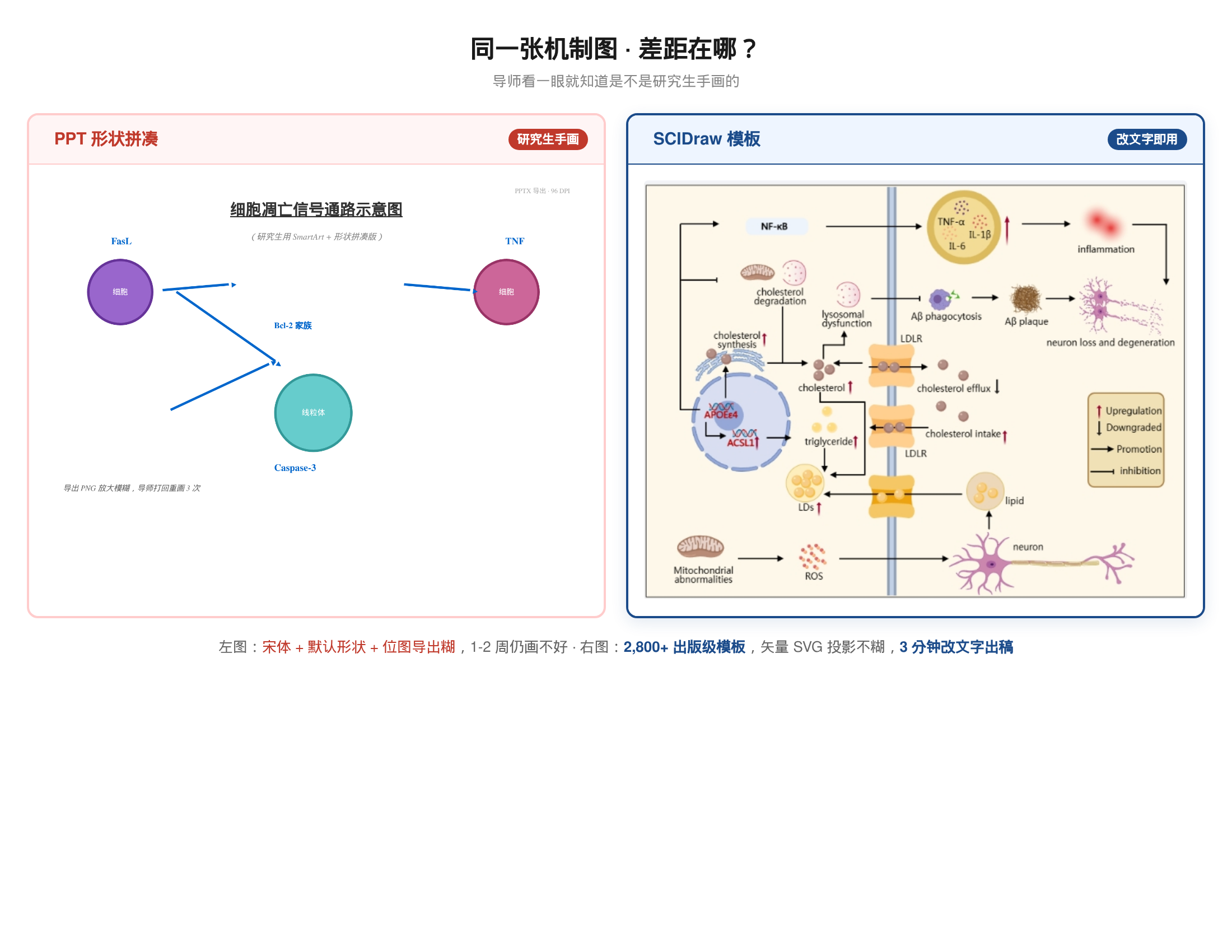 痛点对比：PPT 丑版 vs SCIDraw 美版